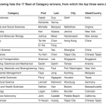 Intel-science-fair-category-winners