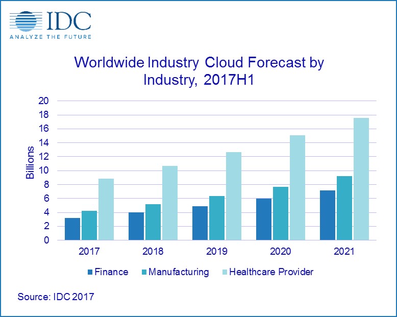 Worldwide spending on industry cloud in the finance industry expected ...